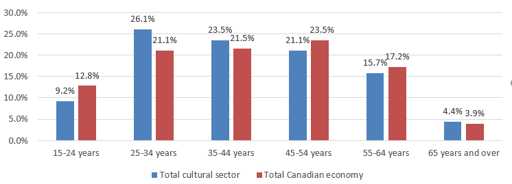 Chart 3.2.1 Age Profile in the Cultural Sector, 2015