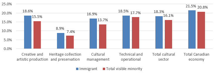 Chart 3.2.2 Immigration and Visible Minority Status, 2015