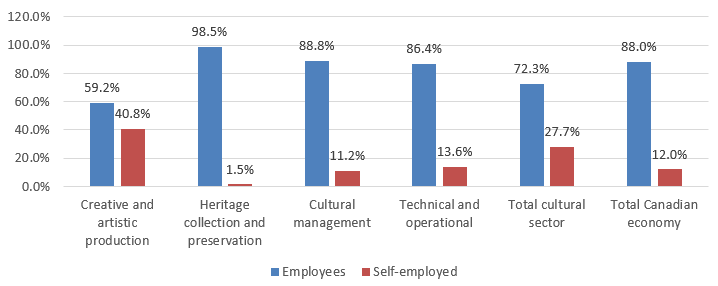 Chart 3.2.3.1a Employment Status: Employees vs. Self-Employed by Occupational Group, 2015