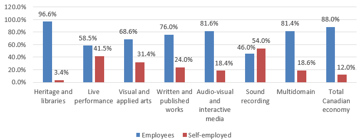 Chart 3.2.3.1b Employment Status: Employees vs. Self-Employed by Cultural Domain, 2015