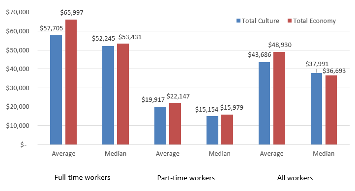 Chart 3.2.5.2 Income Levels: Average vs. Median, 2015