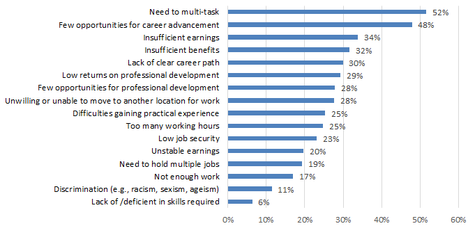Chart 7.2.1B: Job Challenges: Heritage and Libraries