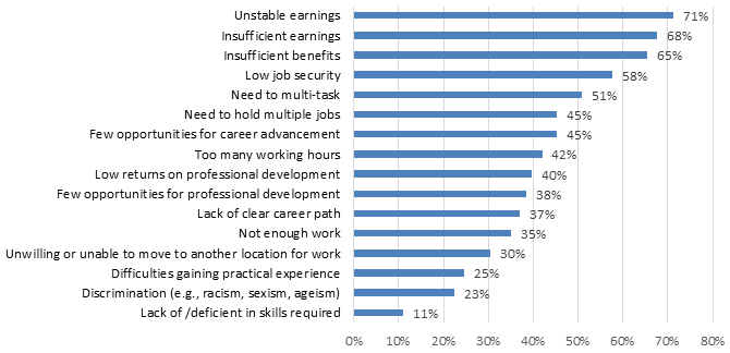 Chart 7.2.1D: Job Challenges: Visual and Applied Arts