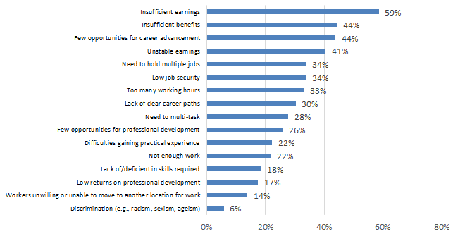 Chart 7.2.2A: Challenges in Attracting and Retaining Qualified Workers: Cultural Sector