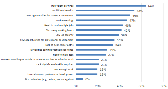Chart 7.2.2C: Challenges in Attracting and Retaining Qualified Workers: Live Performance
