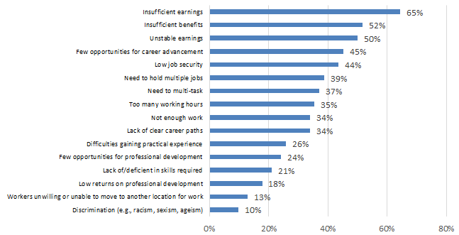 Chart 7.2.2D: Challenges in Attracting and Retaining Qualified Workers: Visual and Applied Arts