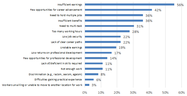 Chart 7.2.2E: Challenges in Attracting and Retaining Qualified Workers: Written & Published Works