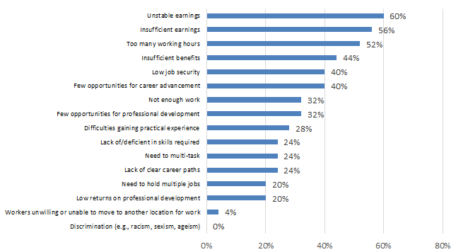 Chart 7.2.2F: Challenges in Attracting and Retaining Qualified Workers: Audio-Visual & Interactive Media