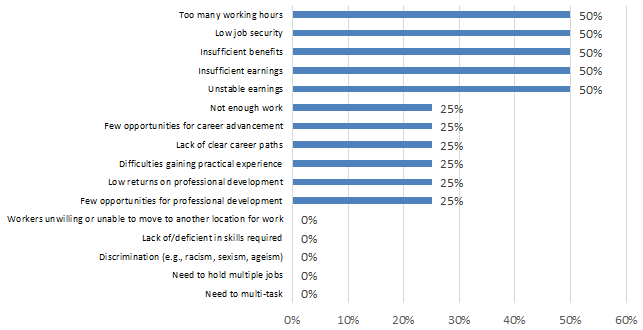 Chart 7.2.2G: Challenges in Attracting and Retaining Qualified Workers: Sound Recording