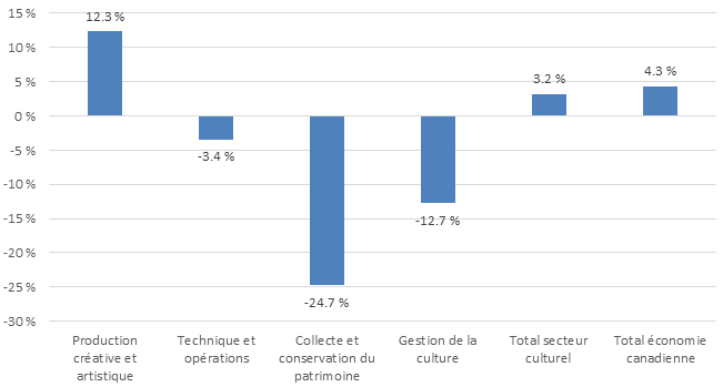 Graphique 3.1.1 : Croissance de l'emploi, 2010-2015